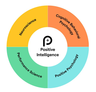 4 Parts of Positive Intelligence Image