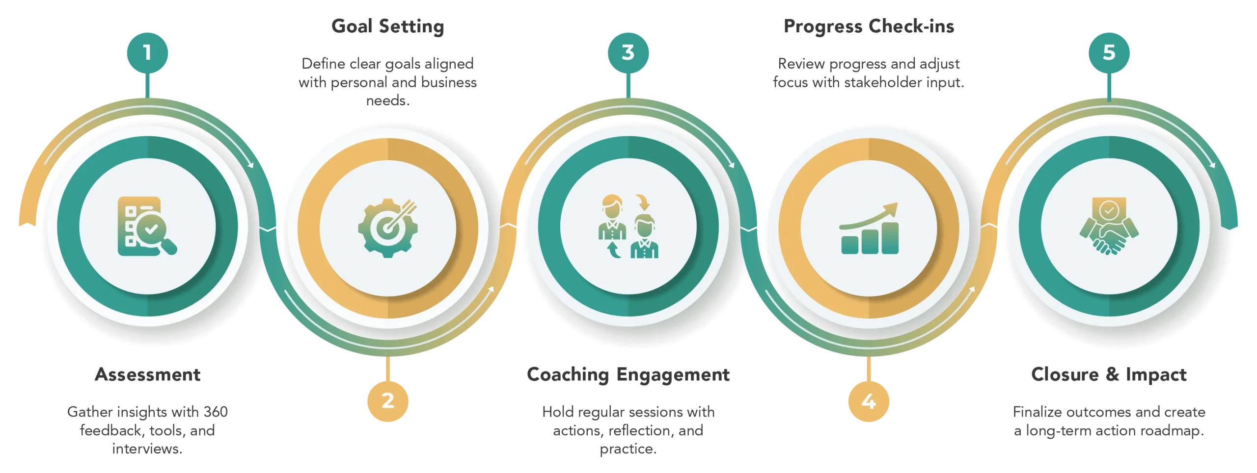 Executive Coaching Process - Corporate Class Inc