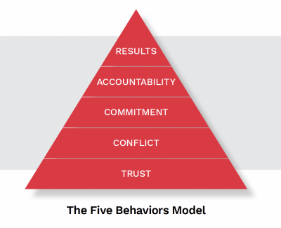 The Five Behaviors Model